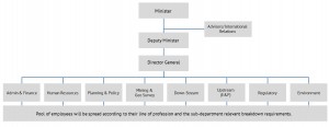 Ministry Structure Organogram